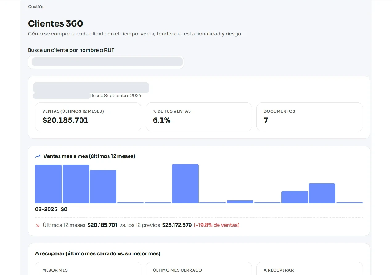 Módulo Clientes 360 de Qavante: ventas de los últimos 12 meses de un cliente, su porcentaje del total, la evolución mes a mes y el monto a recuperar frente a su mejor mes