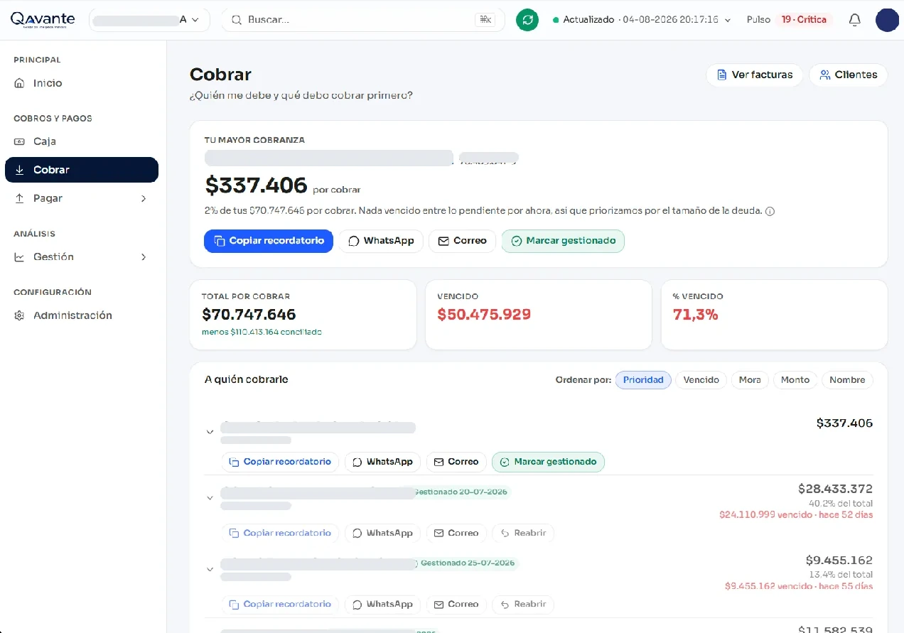 Módulo Cobrar de Qavante: a quién cobrarle primero, ordenado por prioridad, con el monto vencido y acciones de recordatorio por WhatsApp o correo